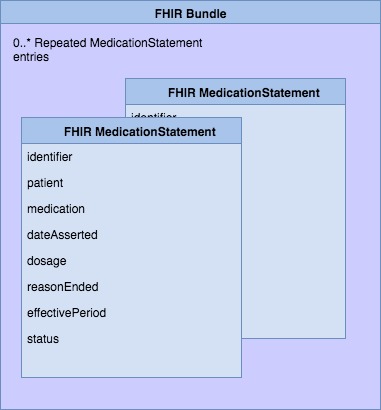 MedicationStatement's in a FHIR Bundle